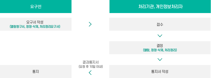 게시중단요청 신청